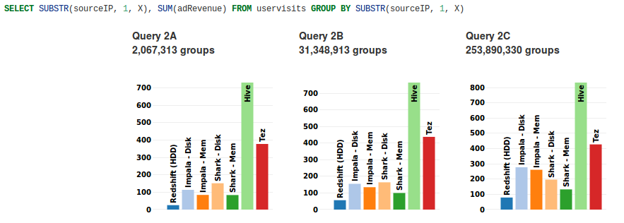 Aggregate Query Speed