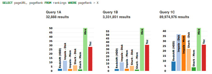 Scan Query Speed